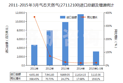 2011-2015年3月氣態(tài)天然氣(27112100)進口總額及增速統(tǒng)計